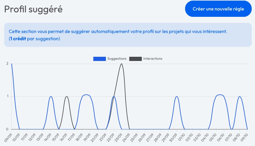 Profil suggéré